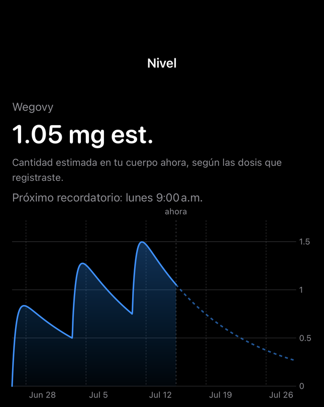 Pantalla de nivel estimado de Dial con un gráfico de línea de tiempo basado en las dosis registradas
