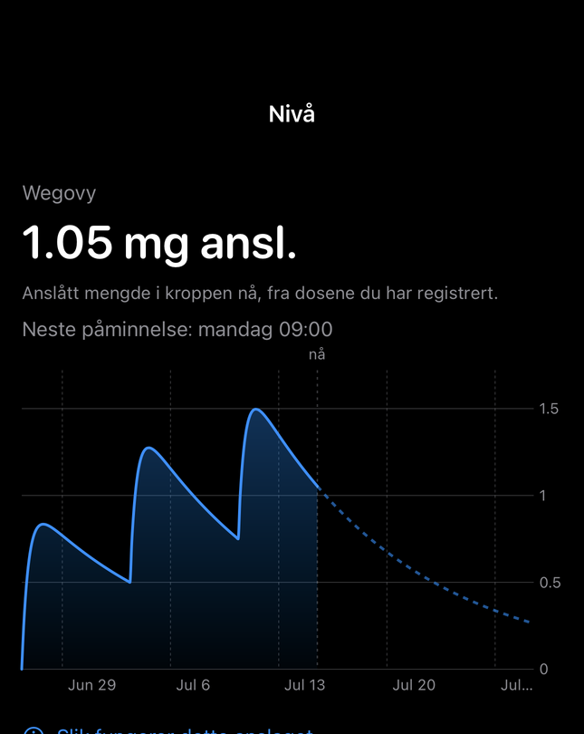Dial-skjerm for estimert nivå med et tidsdiagram fra registrerte doser
