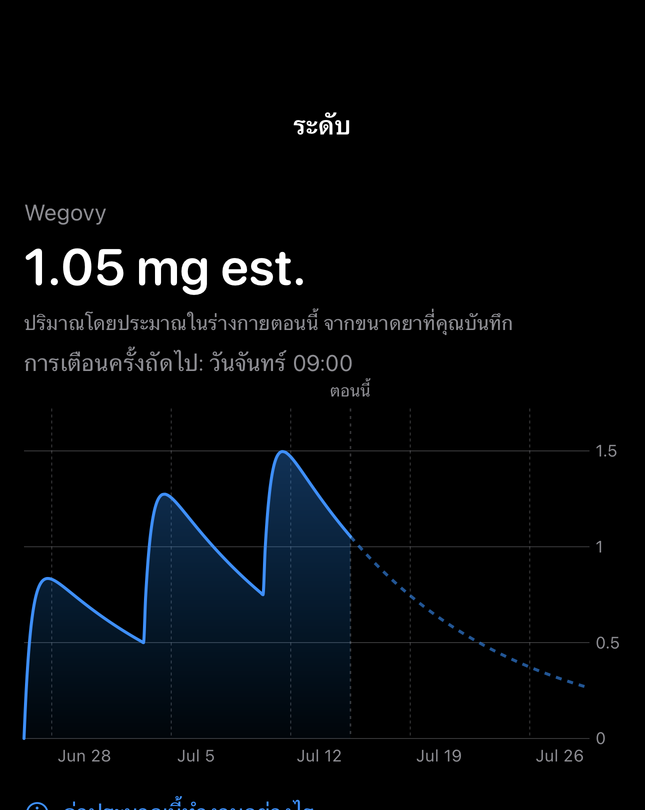หน้าจอระดับโดยประมาณของ Dial พร้อมกราฟเวลาจากขนาดยาที่บันทึก