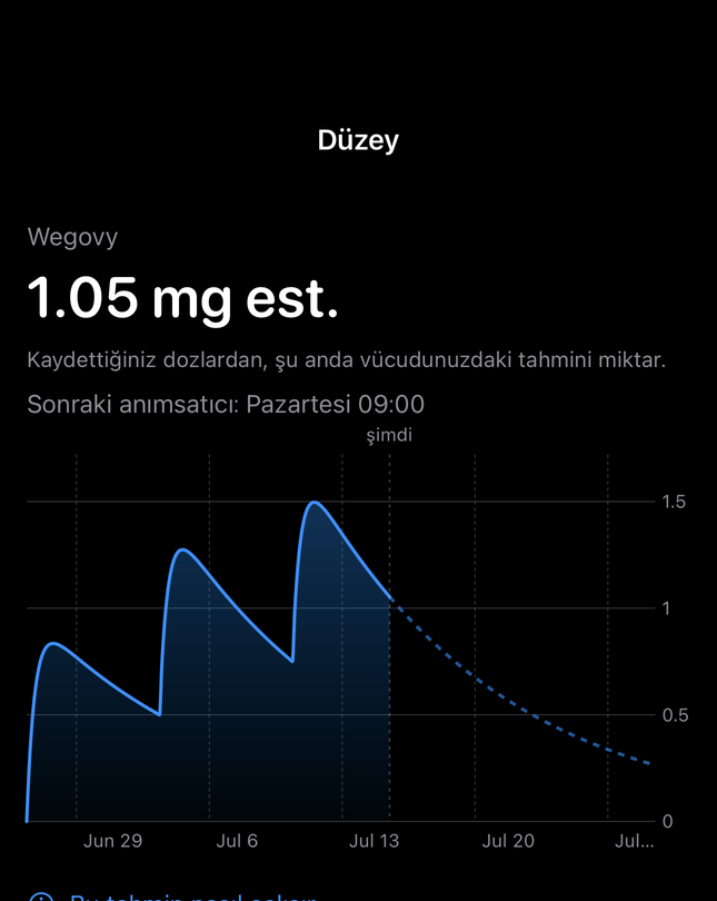 Kaydedilen dozlardan zaman grafiğiyle Dial tahmini düzey ekranı