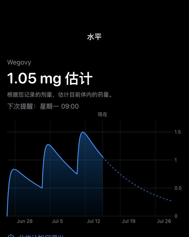 Dial 估计水平屏幕，根据已记录剂量绘制时间图表