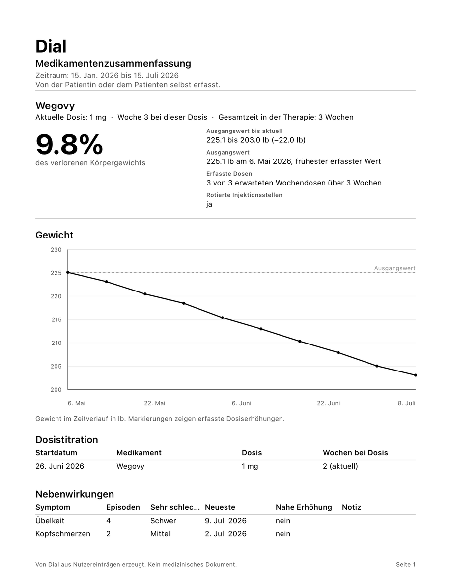 Eine Seite des Dial-Pro-PDF-Berichts mit Dosisverlauf, Gewicht über die Zeit und Nebenwirkungen für die verschreibende Person