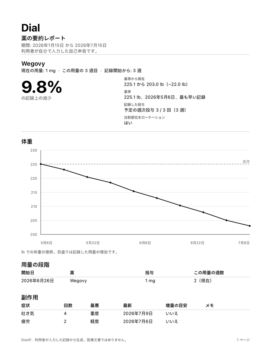 記録した投与、体重、副作用をまとめたDial ProのPDFの1ページ