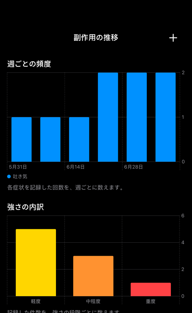 記録した副作用の頻度と強さを週ごとに見直すDial Proの画面