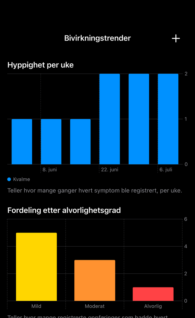Dial Pro-skjerm for bivirkningstrender med ukentlig hyppighet og alvorlighetsgrad fra eksisterende poster