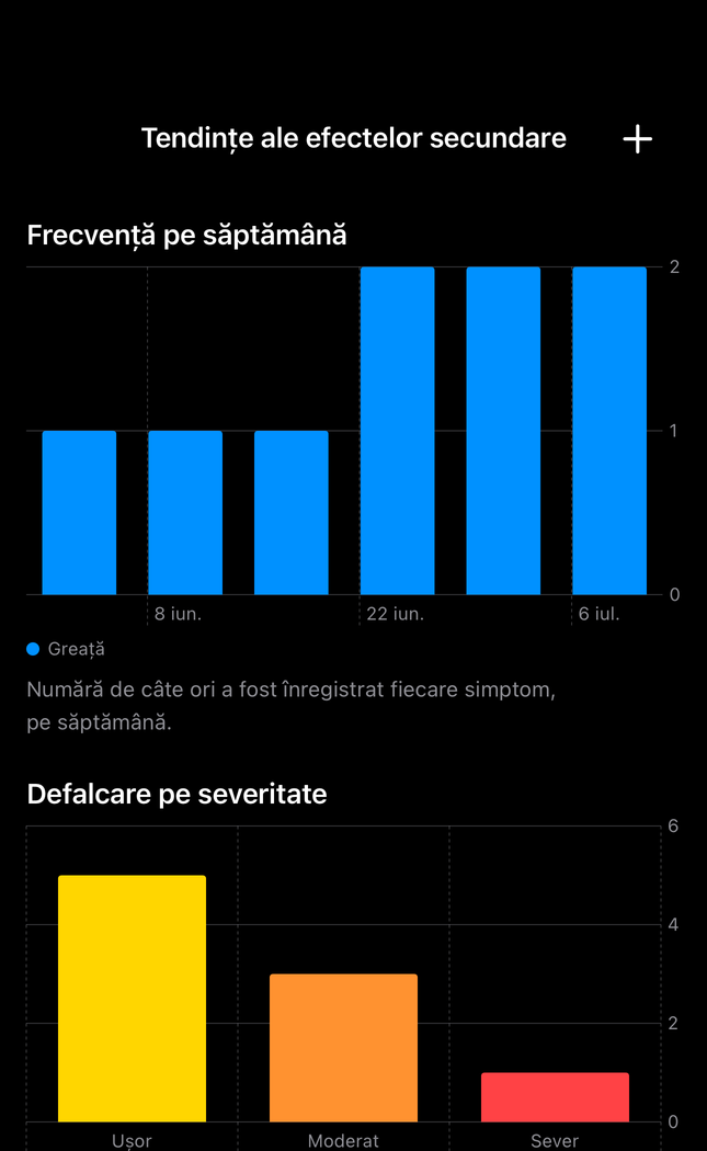 Ecranul de tendințe ale efectelor secundare Dial Pro cu frecvență săptămânală și severitate din înregistrările existente
