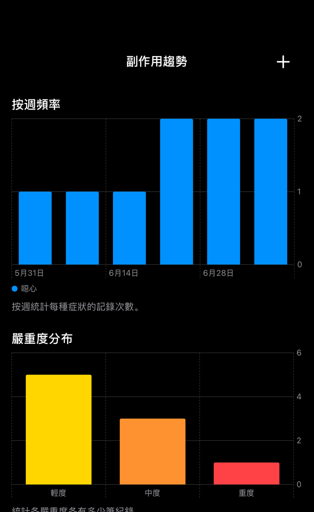 Dial Pro 副作用趨勢畫面，顯示既有紀錄的每週頻率和嚴重度