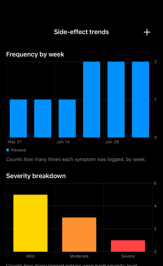 Dial Pro side-effect trends screen reviewing weekly frequency and severity from existing records